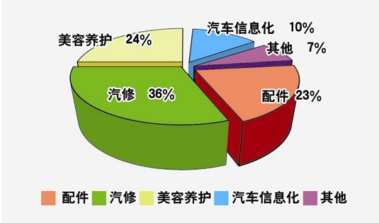 汽車后服務(wù)消費(fèi)支出比