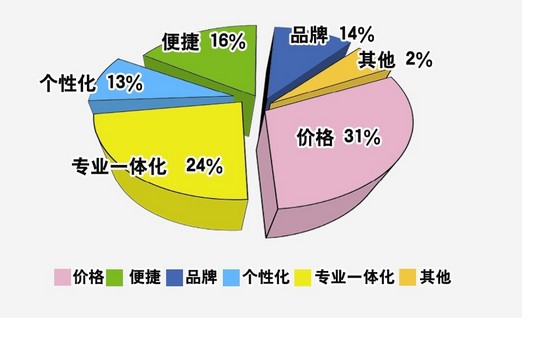 消費(fèi)關(guān)注點(diǎn)